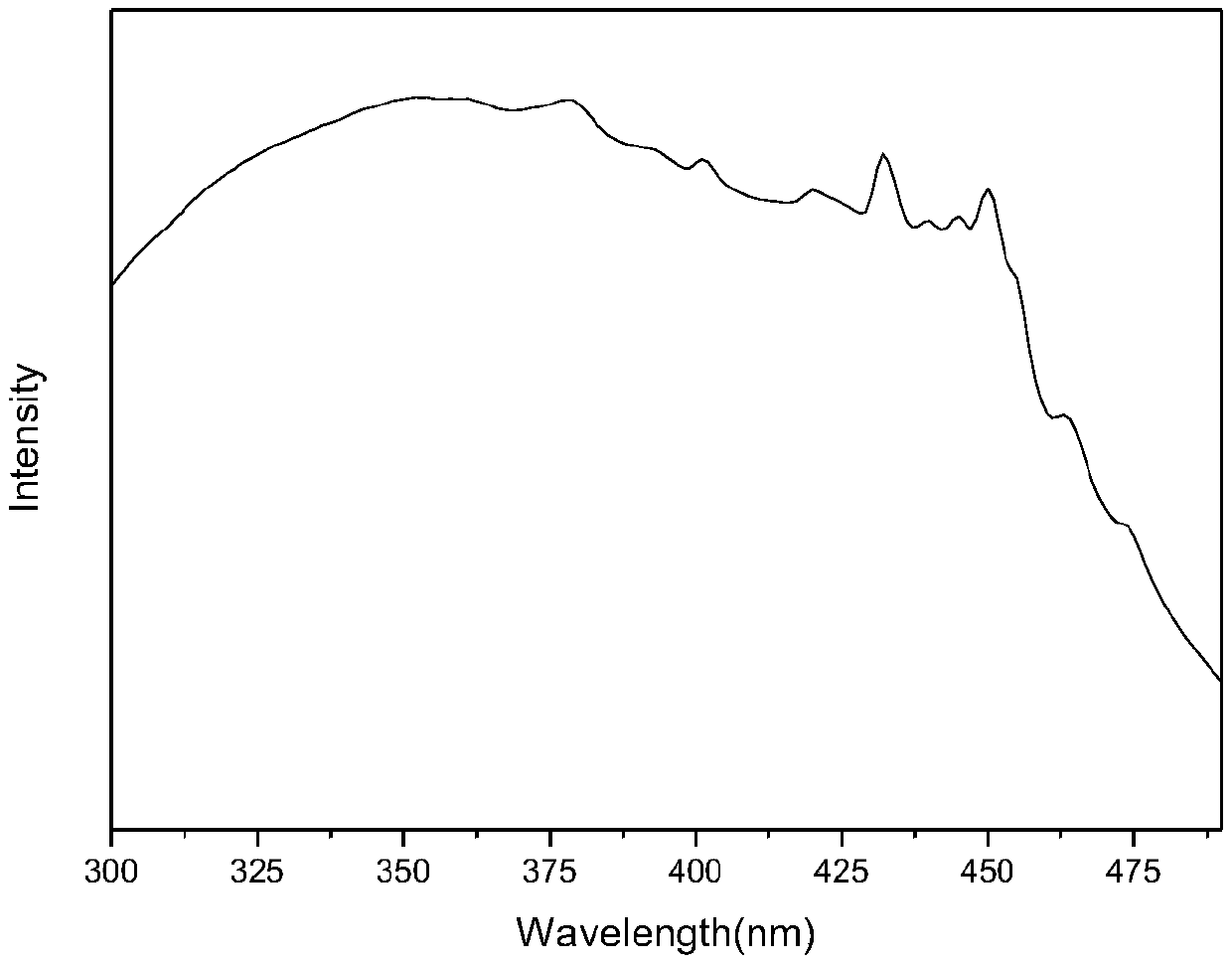 A kind of preparation method of blue-green LED luminescent material