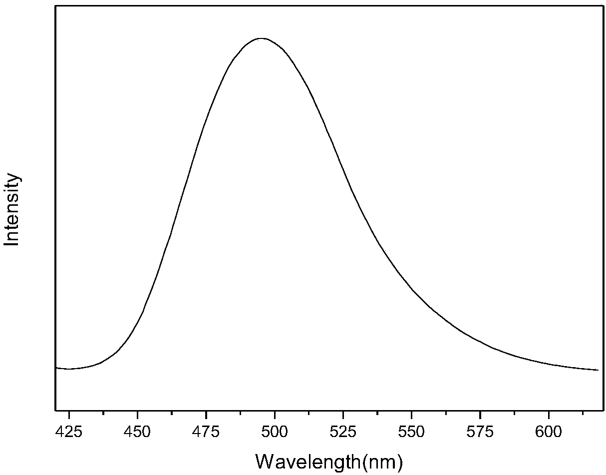 A kind of preparation method of blue-green LED luminescent material