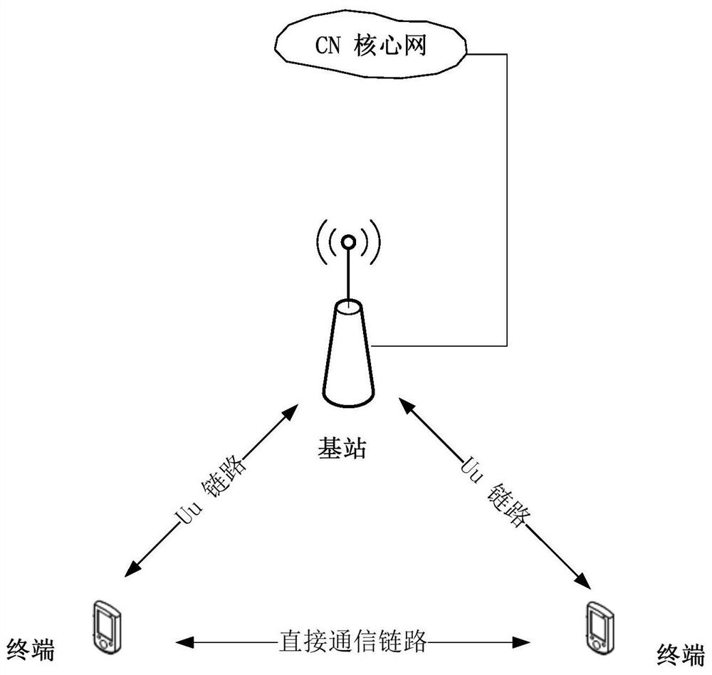 A direct communication link resource allocation method and terminal