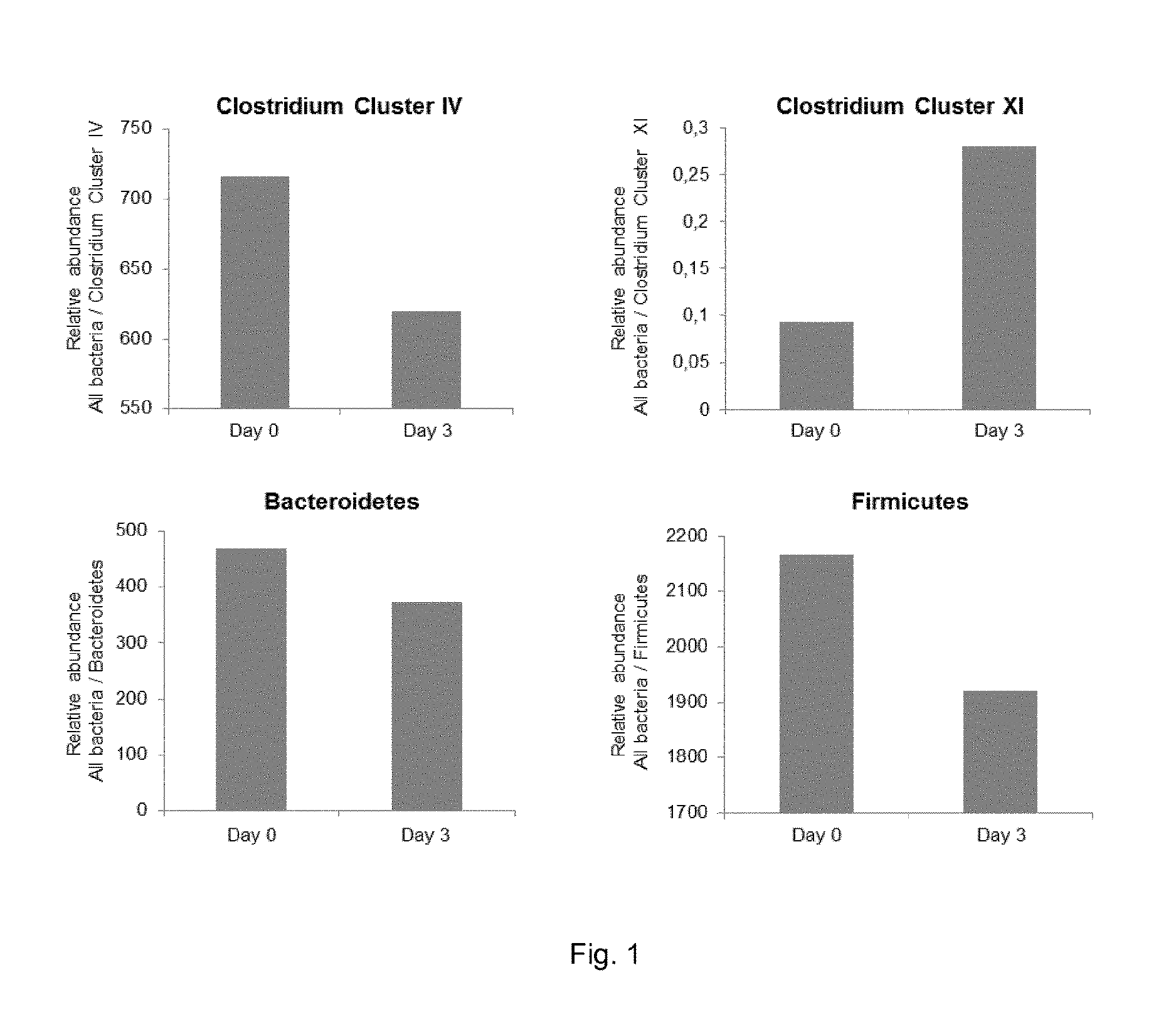 Pharmaceutical composition containing nicotinic acid and/or nicotinamide for benefically influencing blood lipid levels by modifying the intestinal microbiota