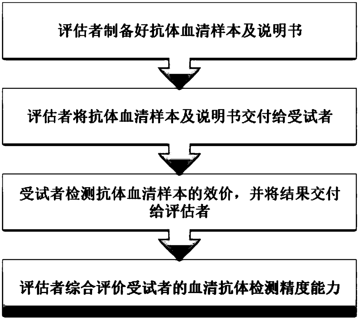 Serum antibody detection precision proficiency testing method, kit and system