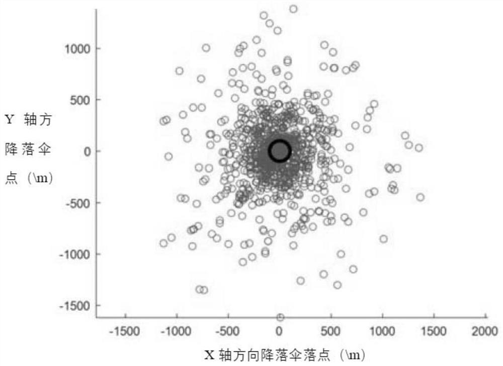 Parachute avoidance method for Mars lander based on parachute drop point offline analysis