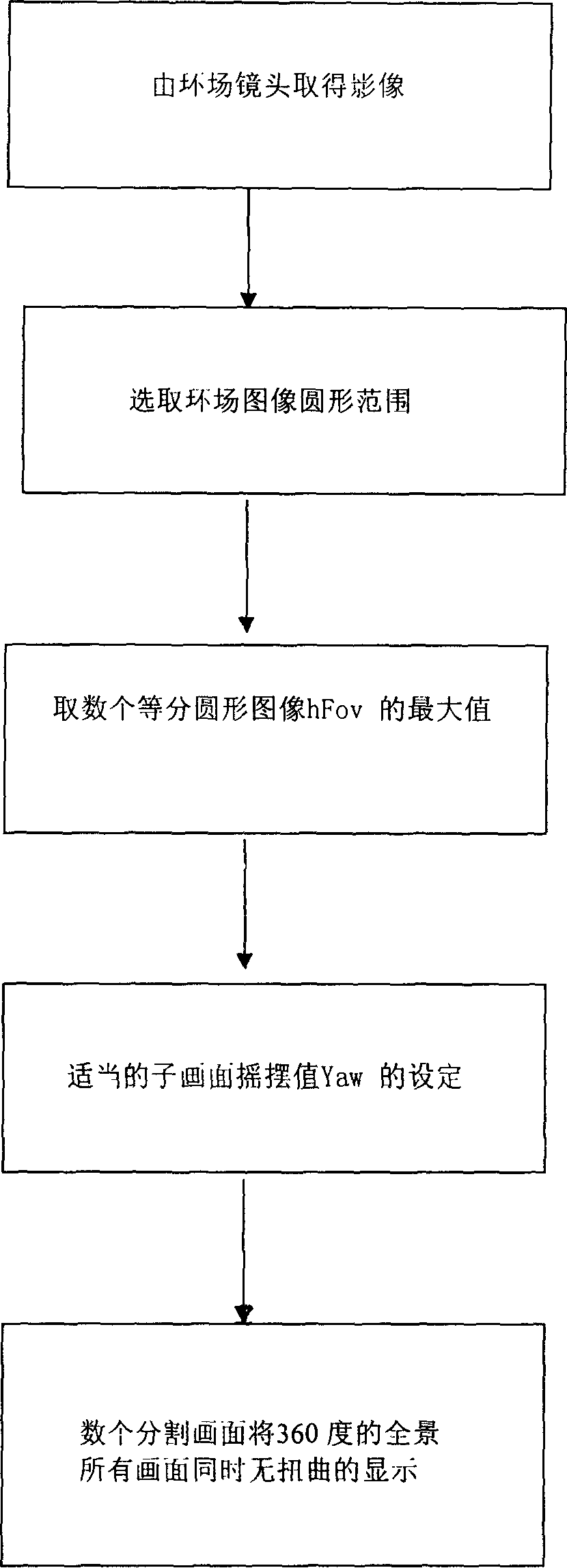 No dead corner no torsion panoramic scanning method of single circular field lens image system