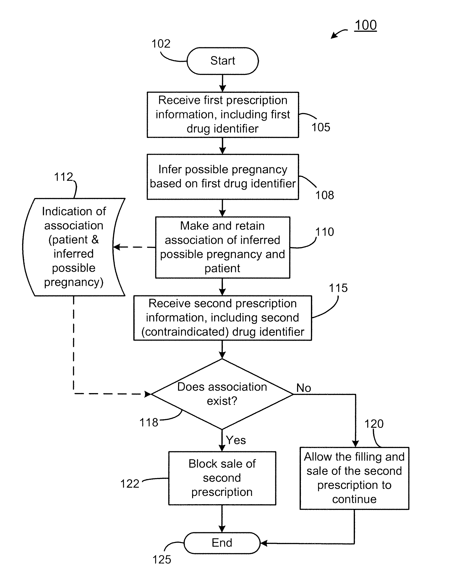 Method of inferring a health condition based on a prescription filled for a patient and blocking a subsequent sale of a drug contraindicated for the health condition