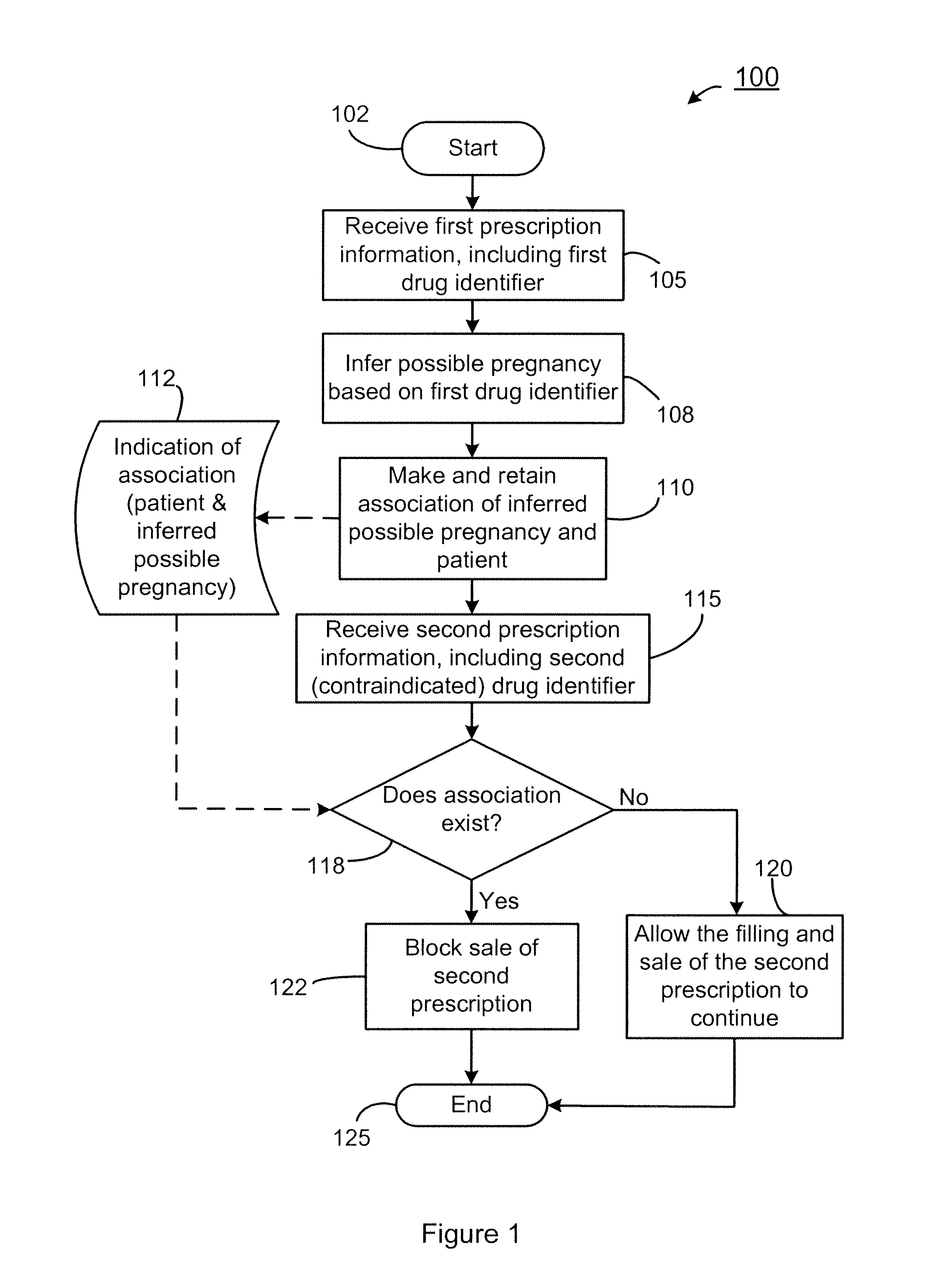 Method of inferring a health condition based on a prescription filled for a patient and blocking a subsequent sale of a drug contraindicated for the health condition