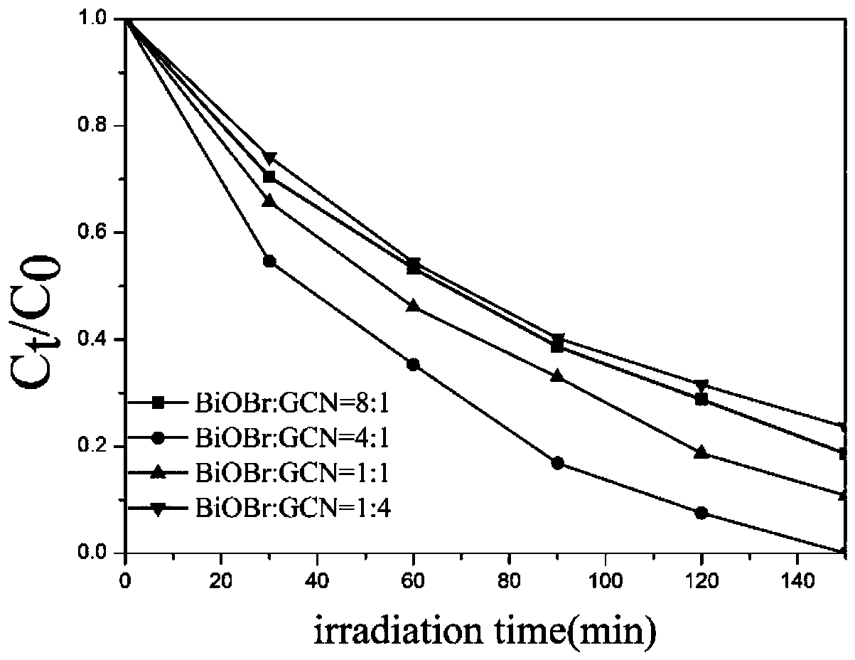 Preparation method of sheet-shaped g-C3N4 composite petal-shaped BiOBr photocatalytic material
