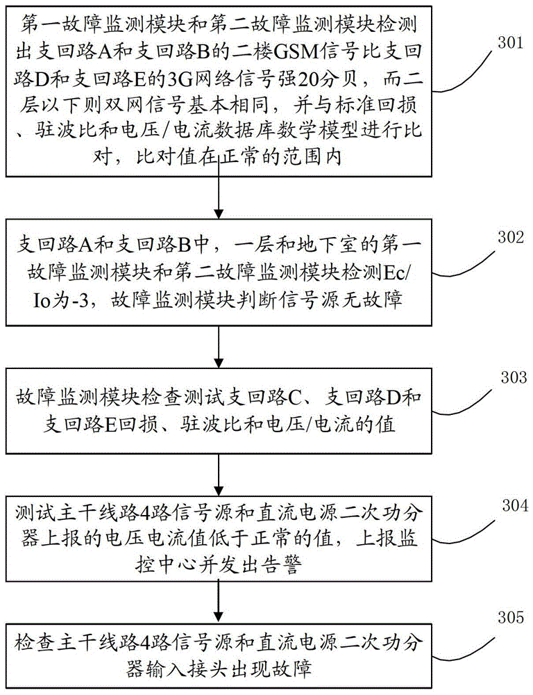 An indoor distributed antenna feeder system fault handling device and method