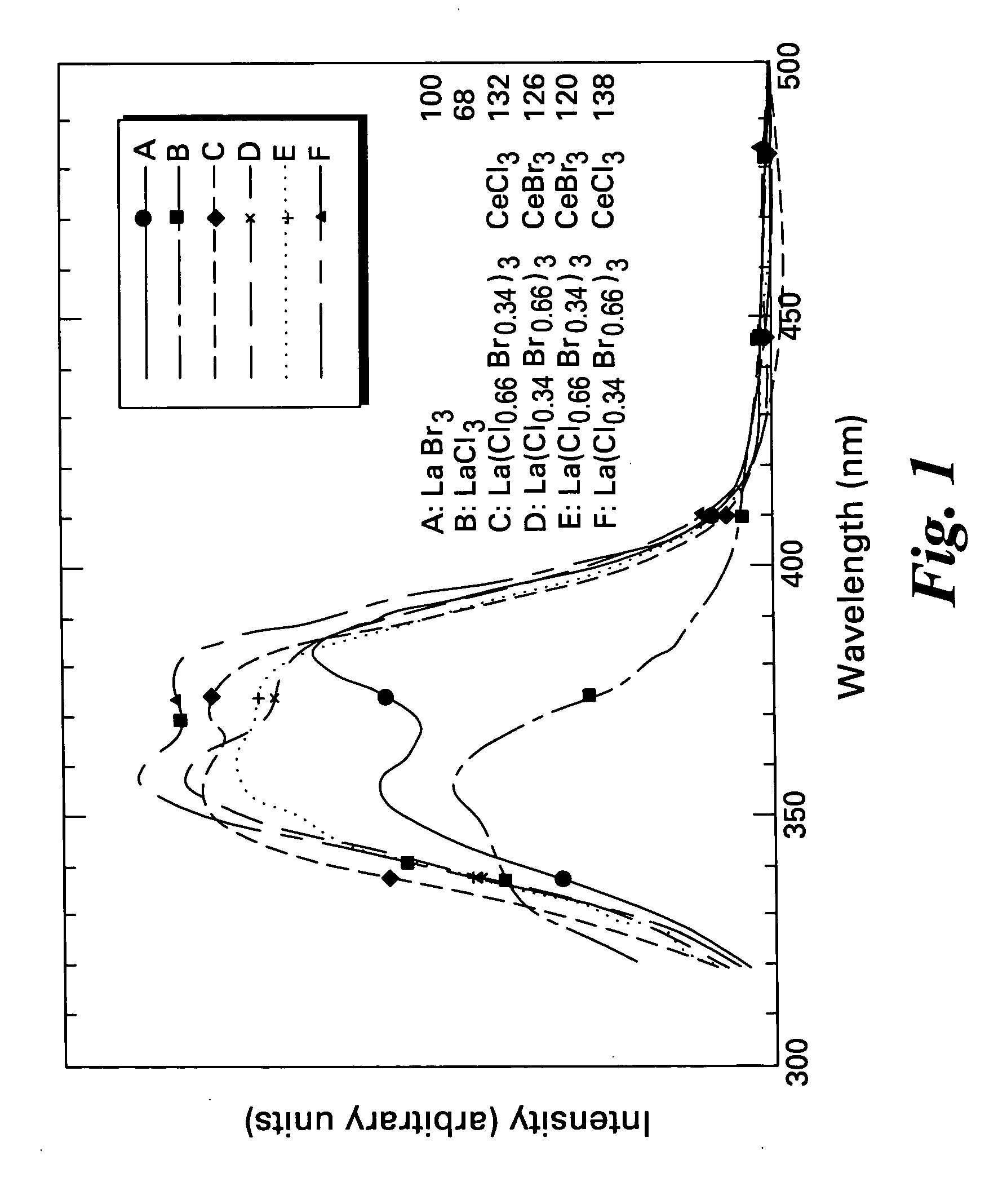 Scintillator compositions, and related processes and articles of manufacture