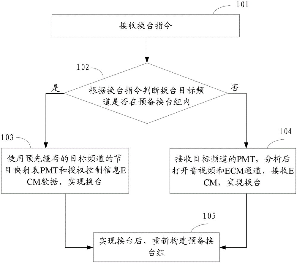 A kind of set-top box and the method for digital TV channel changing thereof