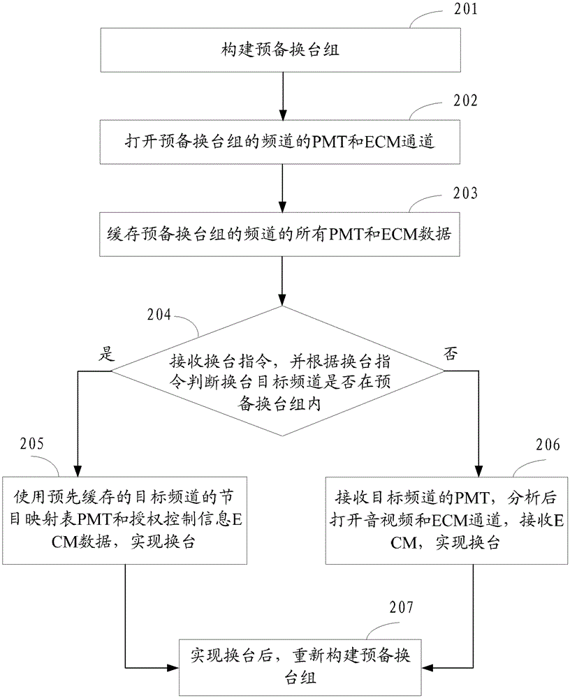 A kind of set-top box and the method for digital TV channel changing thereof