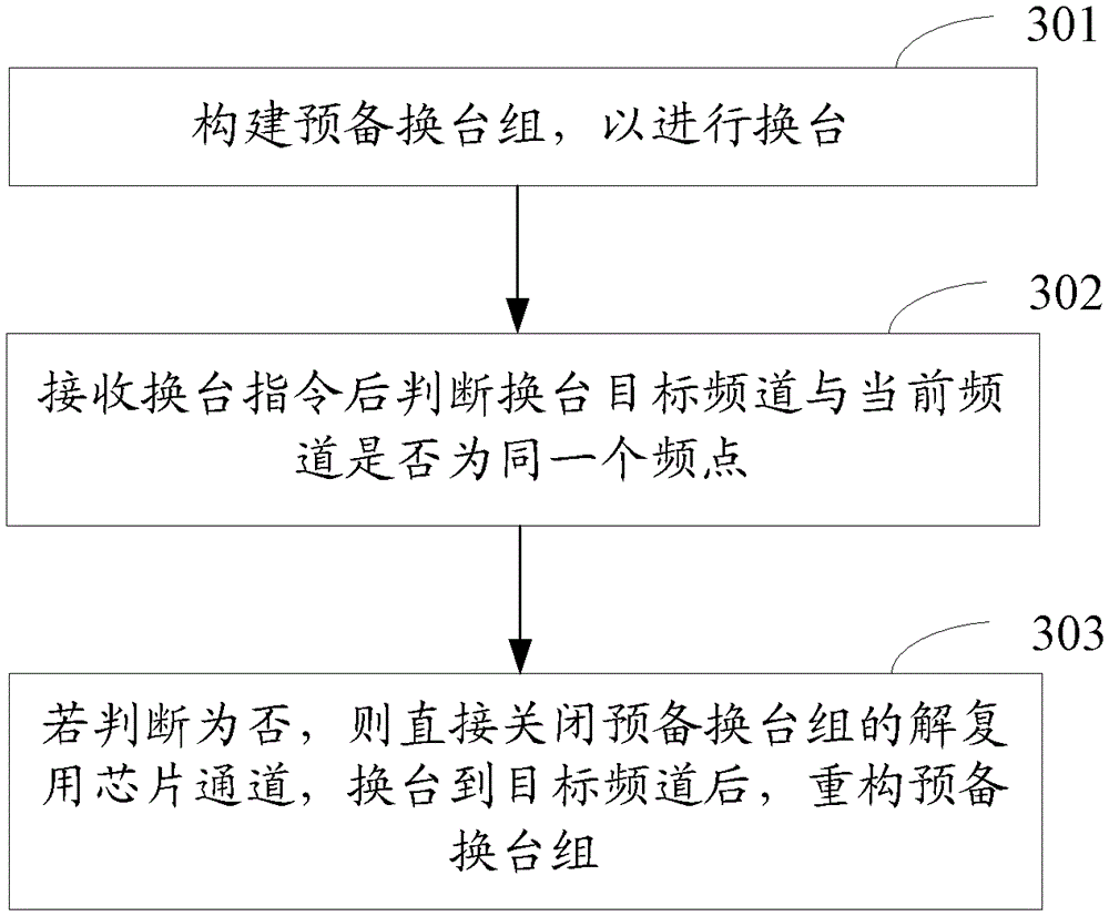 A kind of set-top box and the method for digital TV channel changing thereof