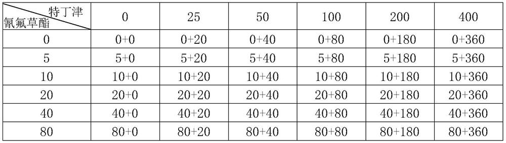 Weeding composition and application thereof