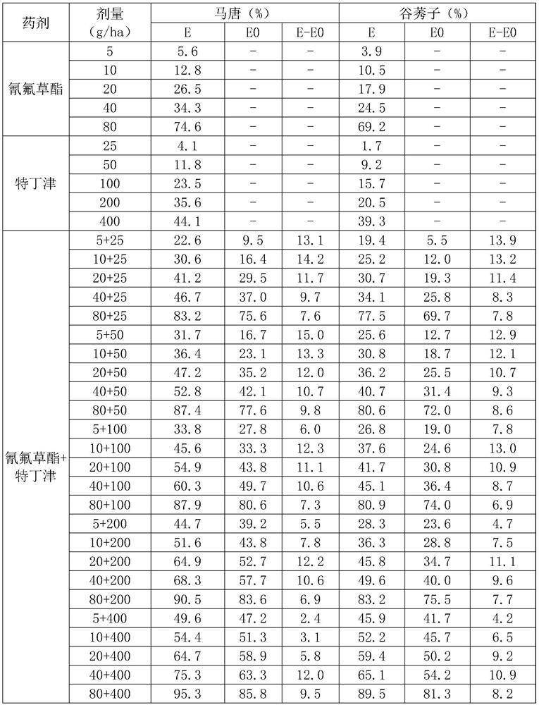 Weeding composition and application thereof