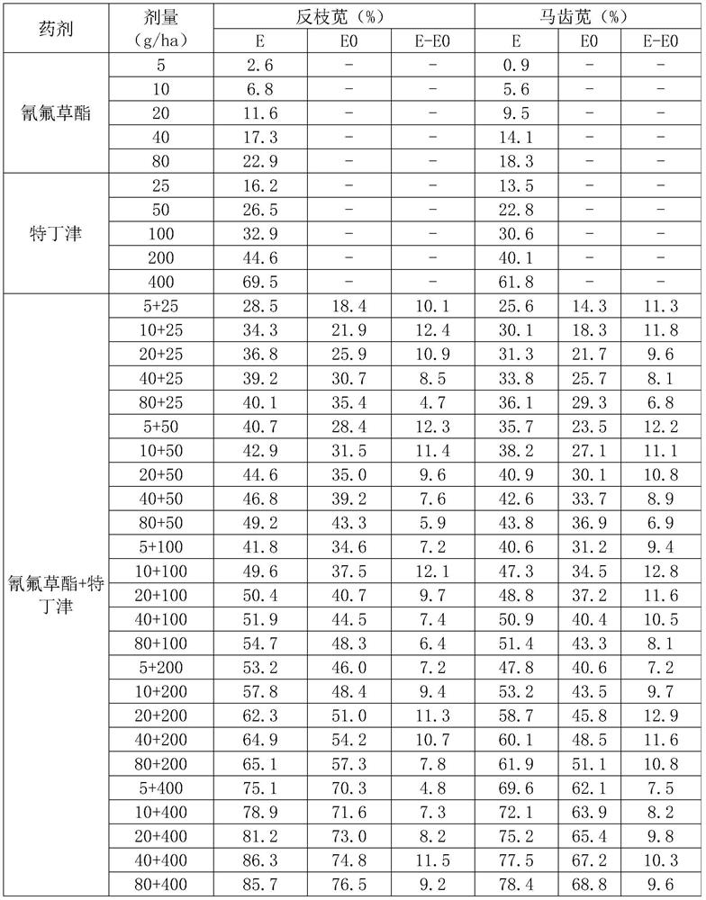 Weeding composition and application thereof