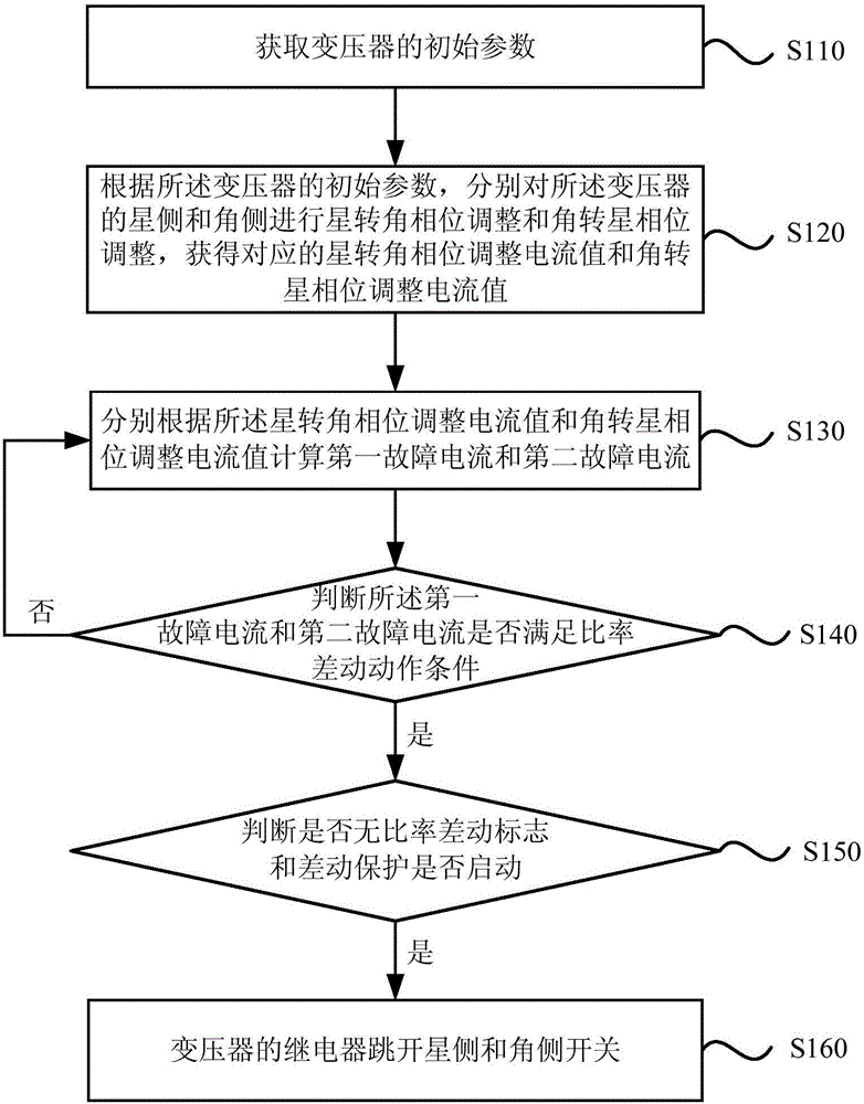 Transformer differential protection method and device