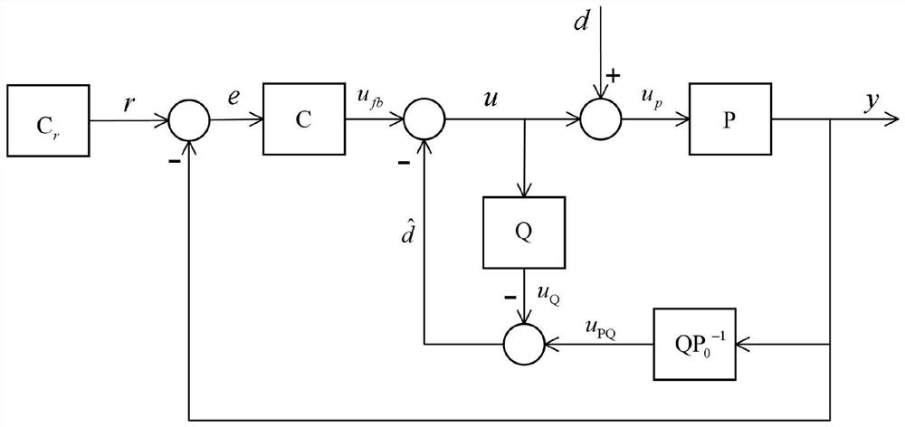 Specific frequency disturbance suppression method for precision motion platform
