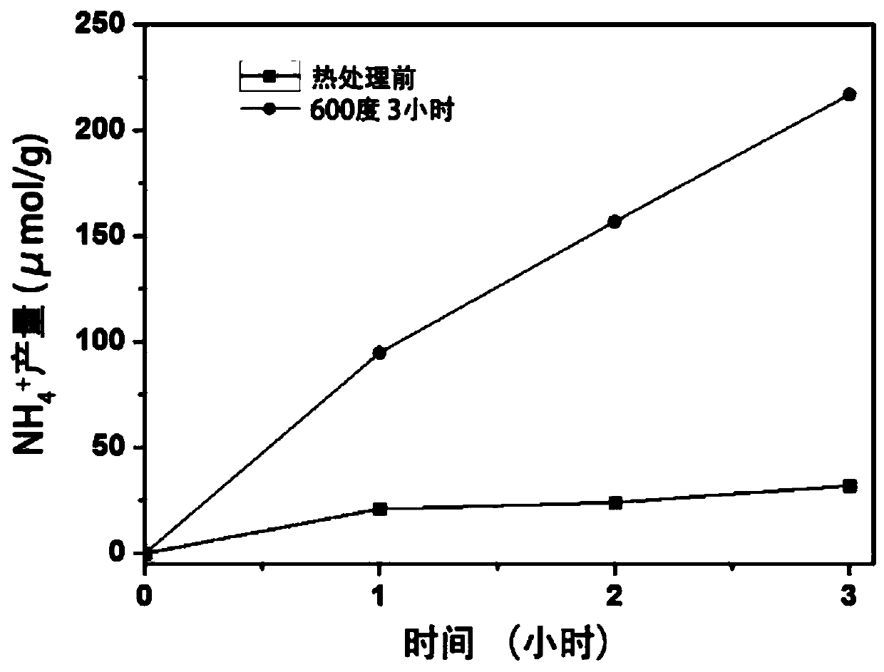 Application method of lanthanum titanate nano-sheet to photocatalysis nitrogen fixation