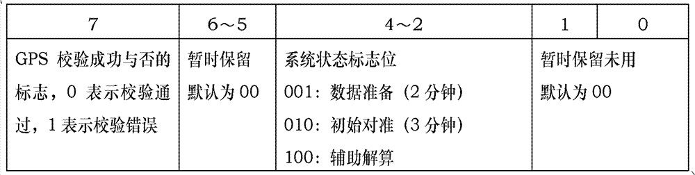 MIMU (Micro Inertial Measurement Unit) system with ECEF (Earth Centered Earth Fixed) model