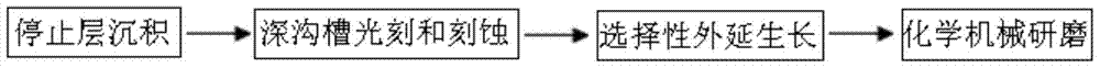 Method for Improving Uniformity of Deep Groove Chemical Mechanical Polishing