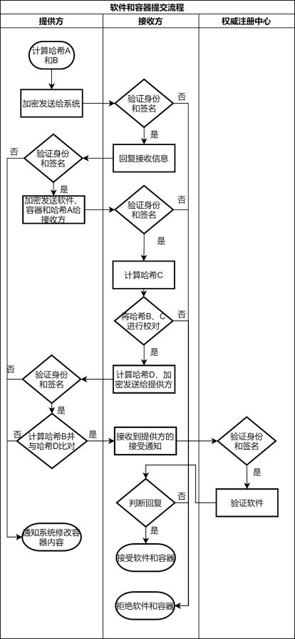 Safe block chain container conveying method and conveying system