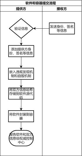 Safe block chain container conveying method and conveying system