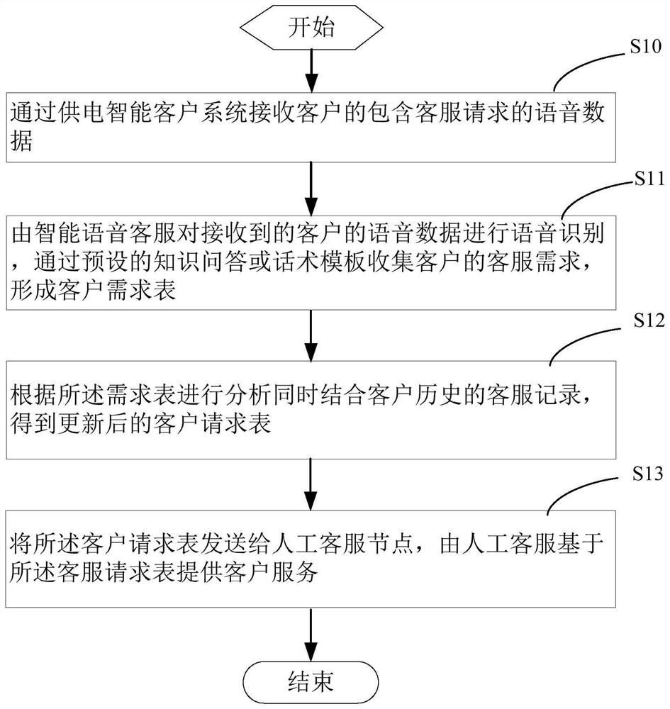 intelligent-customer-auxiliary-processing-method-and-system-for-field