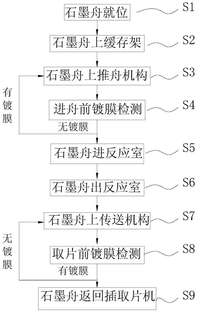 Feeding and discharging method for PECVD surface coating