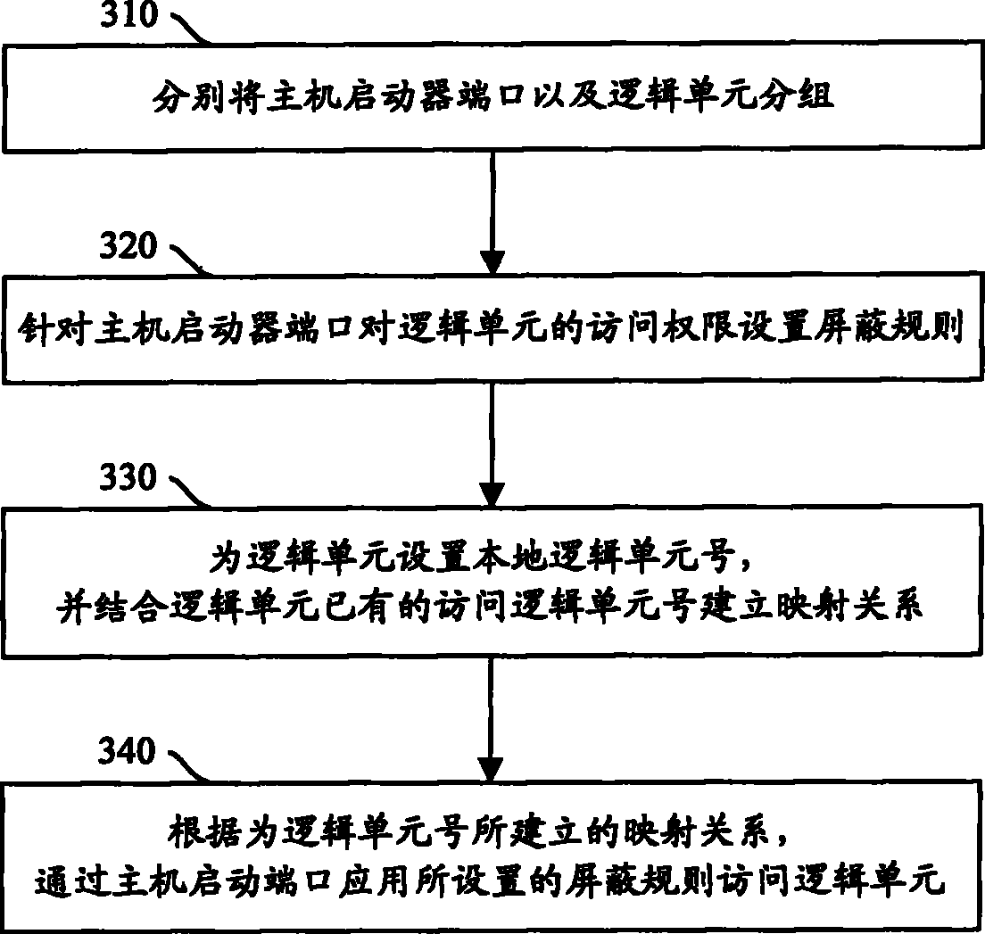Method and device for realizing access control