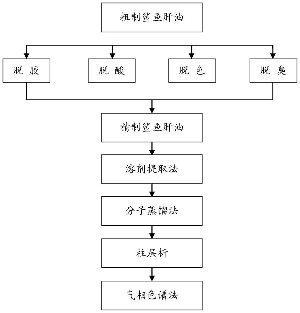 Method for extracting squalene from crude shark liver oil