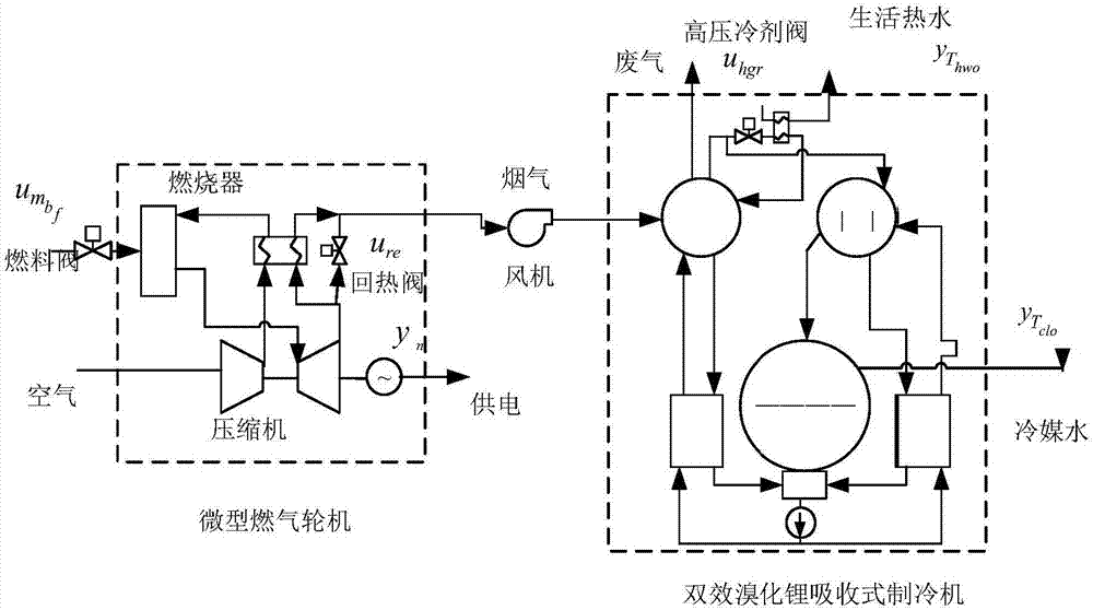 A decoupling control method for a micro gas turbine