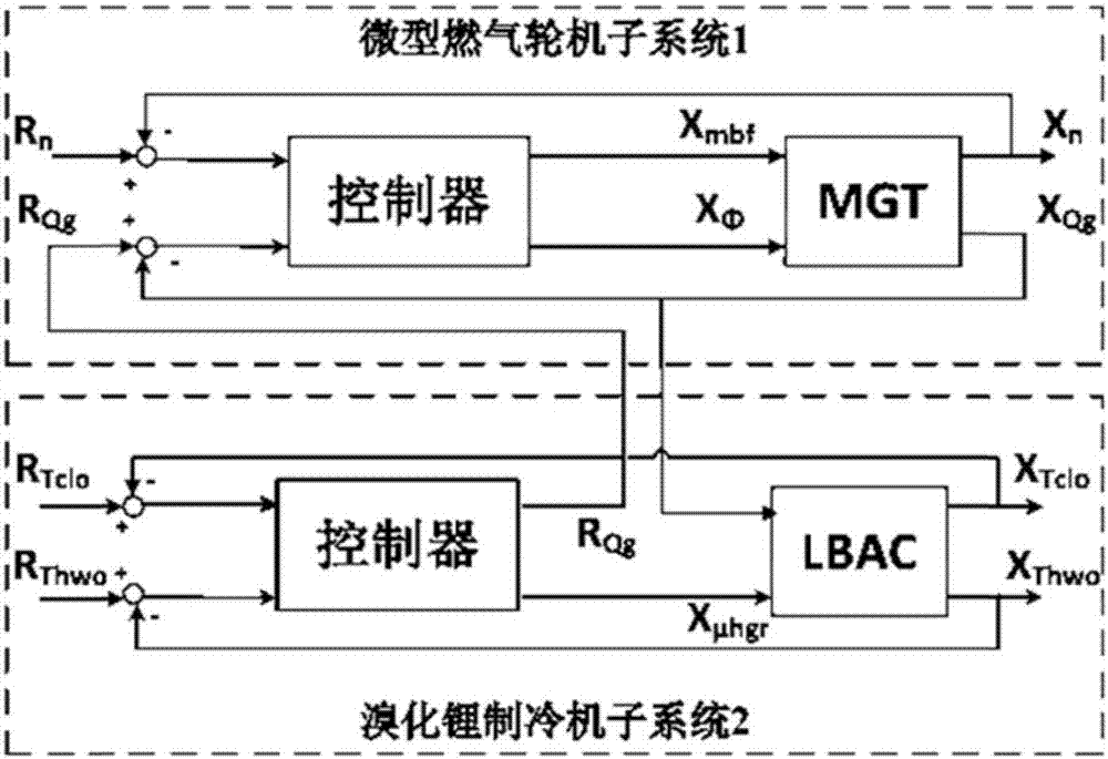 A decoupling control method for a micro gas turbine