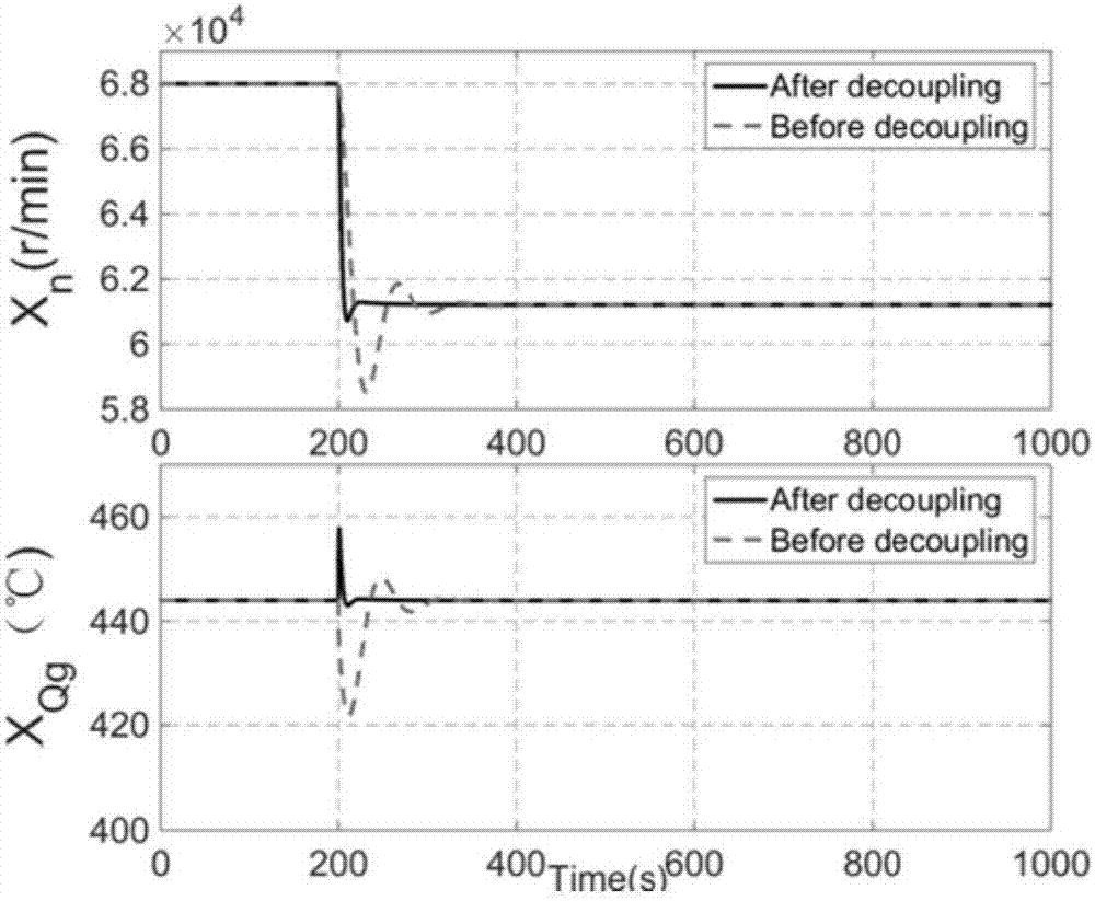 A decoupling control method for a micro gas turbine