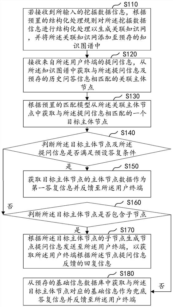 Intelligent association reply method and device based on artificial intelligence, and computer equipment