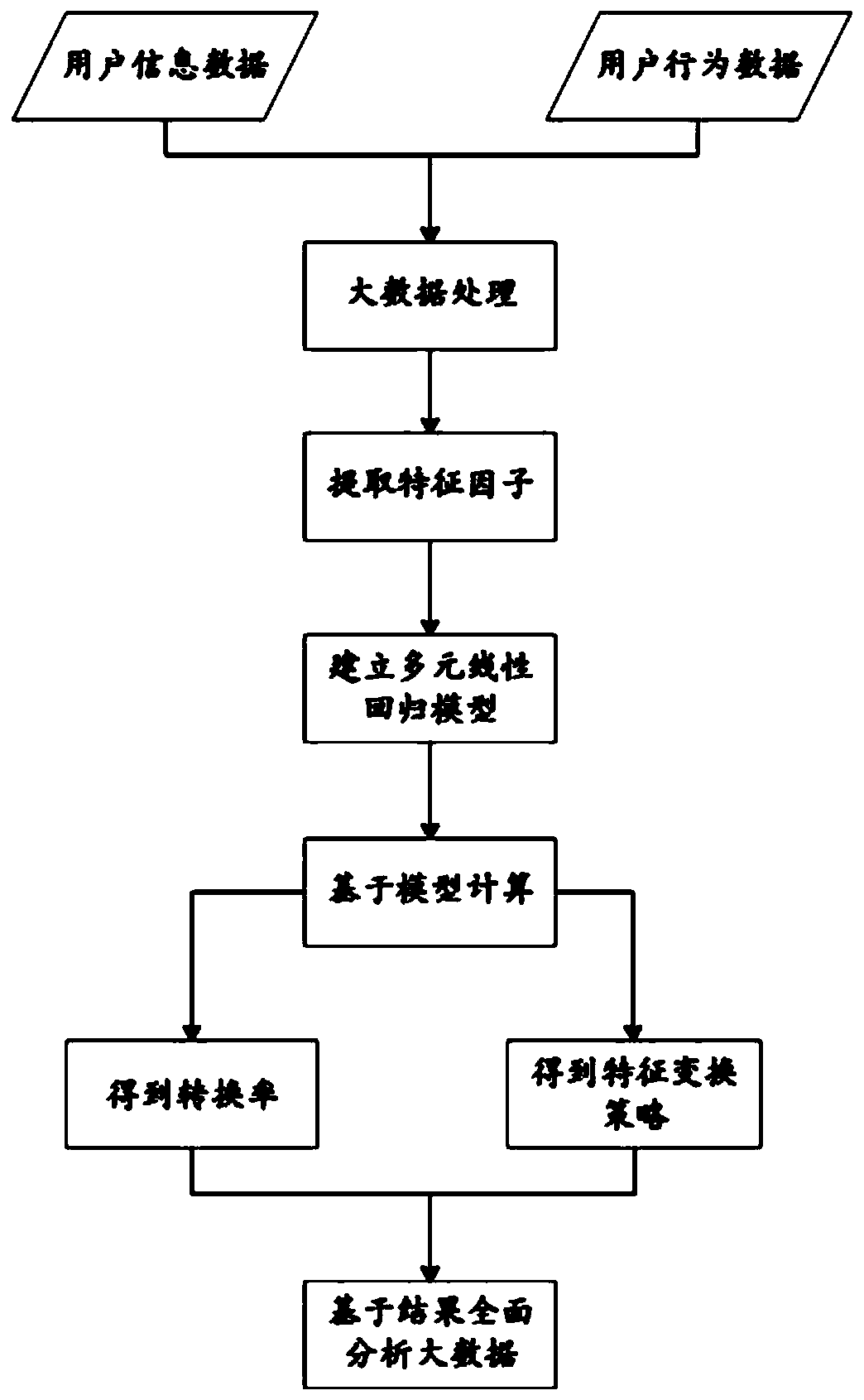 Multivariate linear regression analysis method and system based on big data