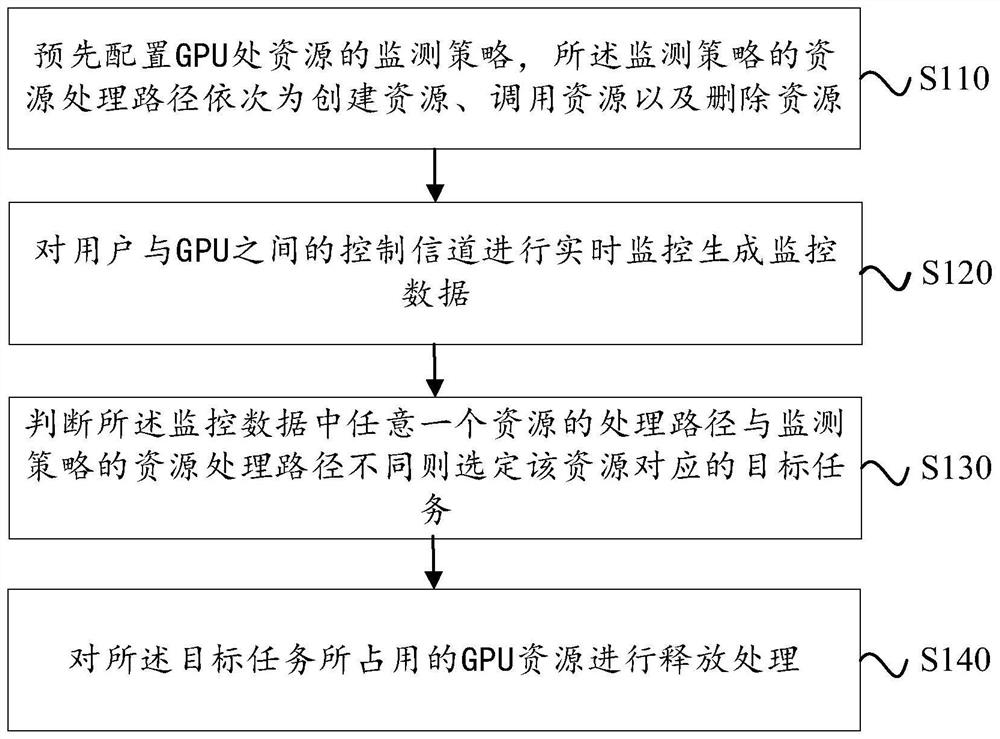 Resource occupation processing method and device suitable for GPU and storage medium