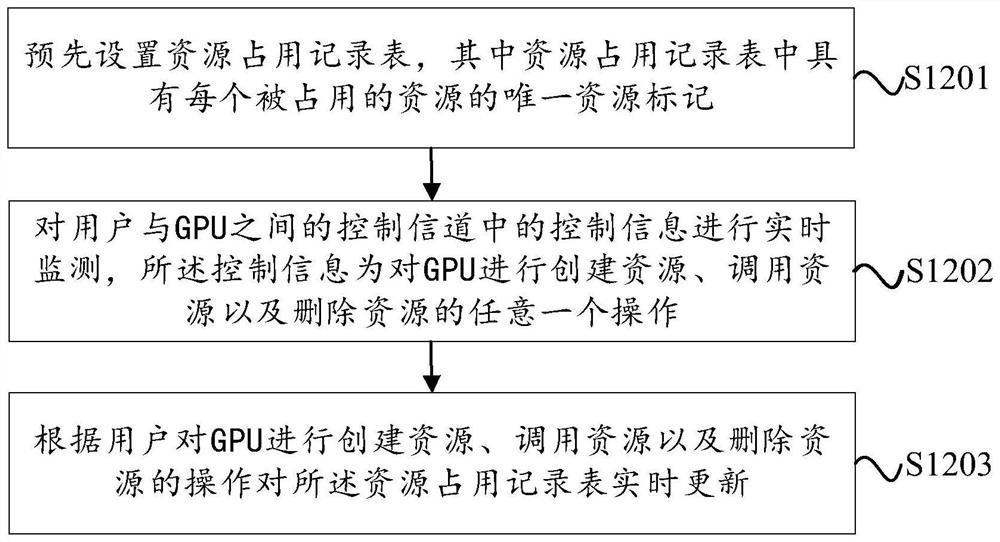 Resource occupation processing method and device suitable for GPU and storage medium