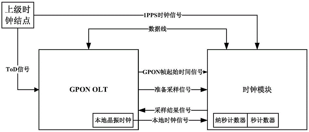 System and method for synchronizing GPON OLT and previous-level clock in ToD service scene