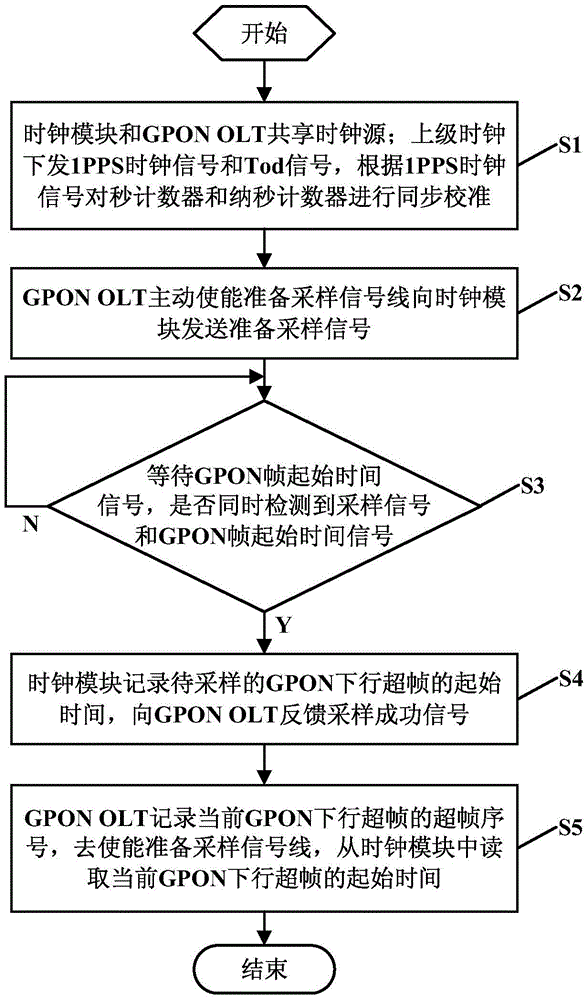 System and method for synchronizing GPON OLT and previous-level clock in ToD service scene