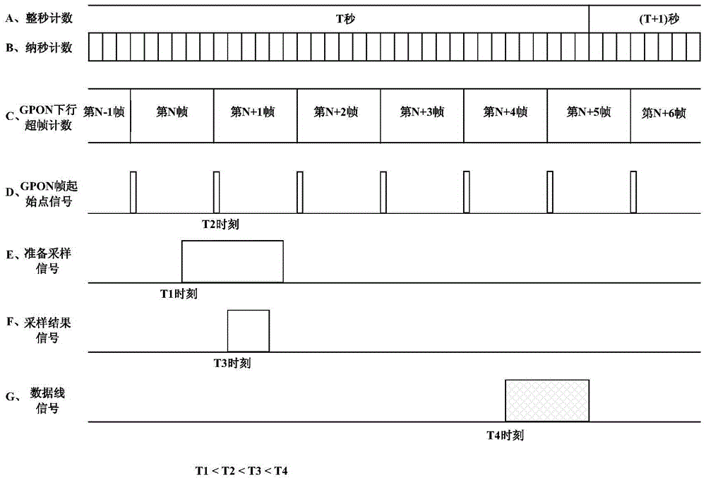 System and method for synchronizing GPON OLT and previous-level clock in ToD service scene