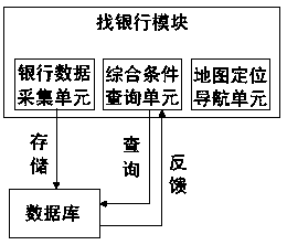Bank-searching convenience querying system and working method thereof