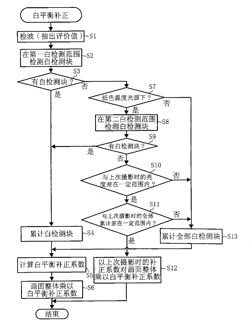 White balance control device and method