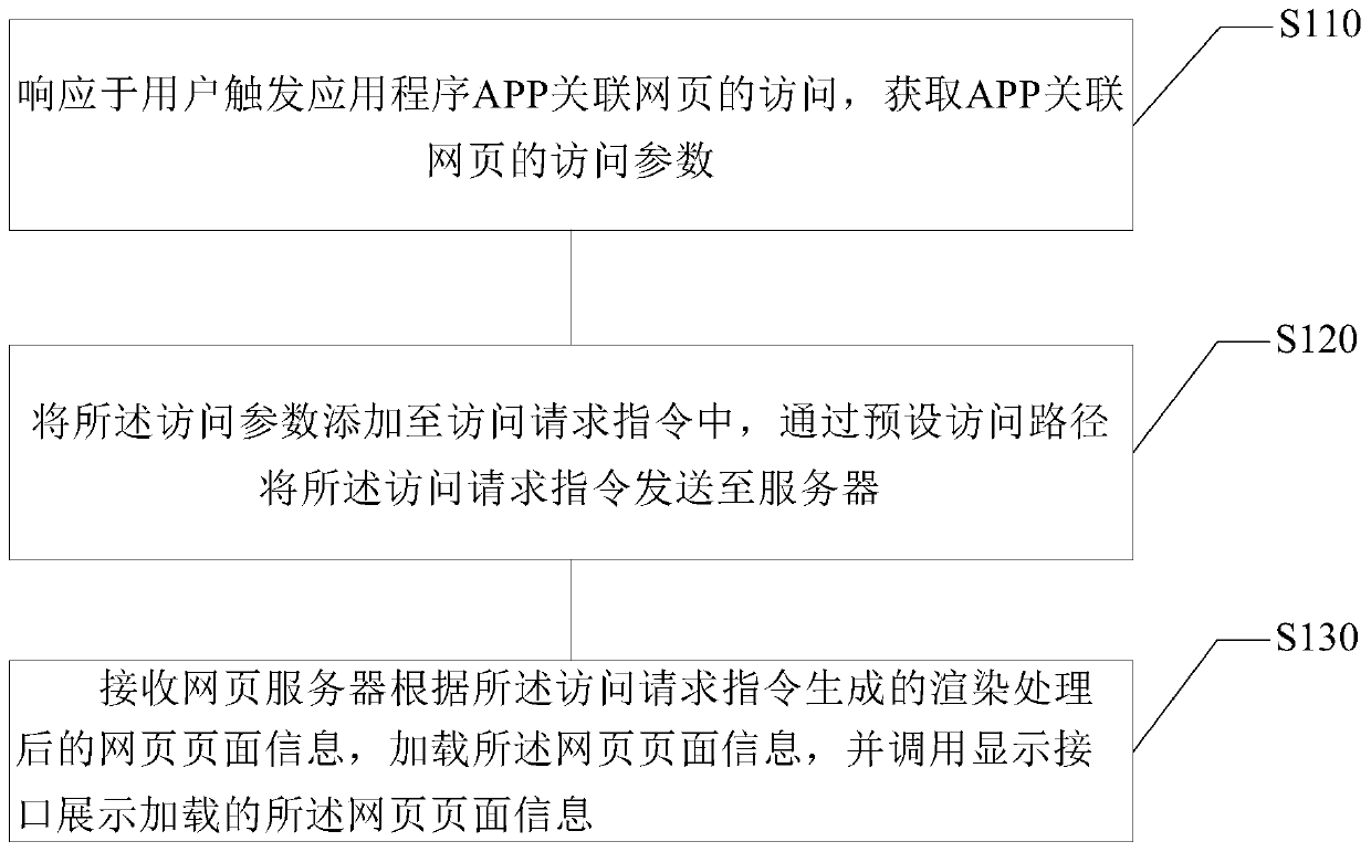 Webpage resource acquisition method and device