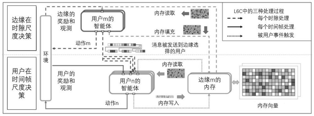 Information interaction method for improving multi-agent reinforcement learning edge calculation effect