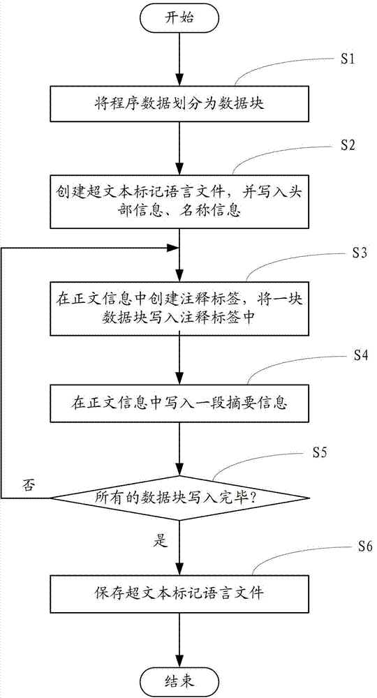 Generating method and device of electronic documents
