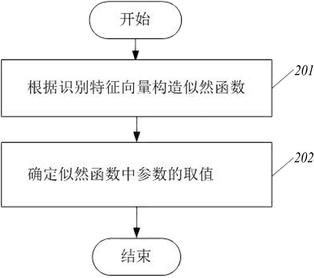 Maximum likelihood modulation recognition method based on feature vectors in multi-sensor reception