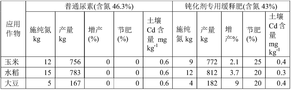 Heavy metal cadmium passivation repair slow-release urea fertilizer and preparation method thereof