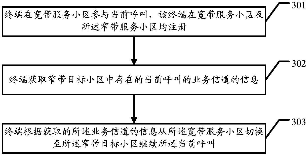 A cell handover method, terminal and core network equipment