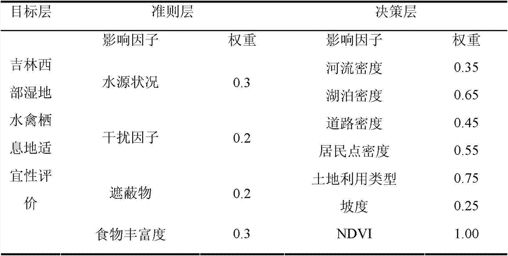 Waterfowl habitat suitability evaluation method based on combination of remote sensing and geographical information system (GIS)