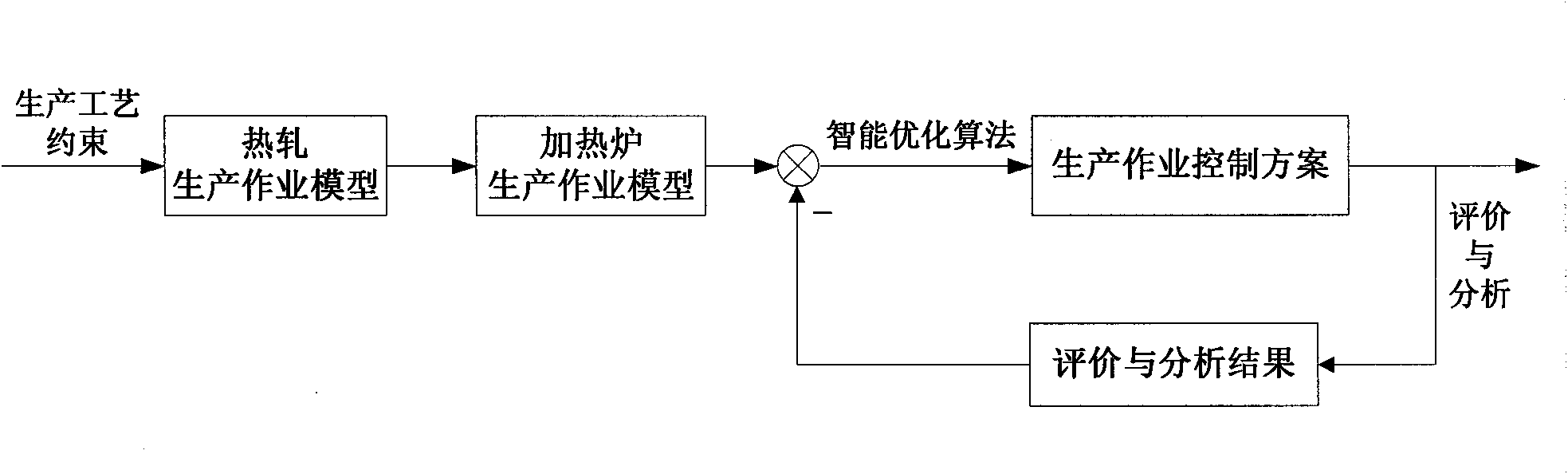 Integrated control method and device of production operations of heating furnace and hot rolling of iron and steel enterprise