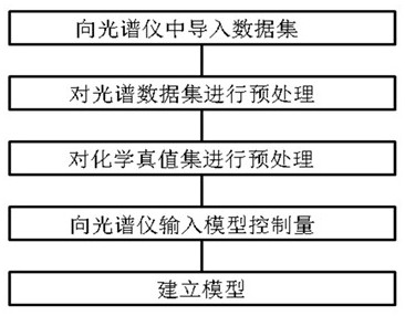 Automatic modeling method of spectrograph